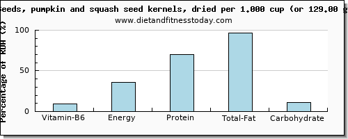 vitamin b6 and nutritional content in pumpkin seeds